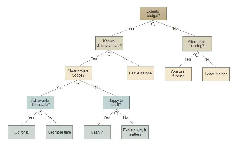 Cómo hacer un árbol de decisiones en palabras 2