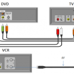 Cómo conectar el reproductor de DVD a la TV