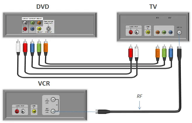Cómo conectar el reproductor de DVD a la TV 25