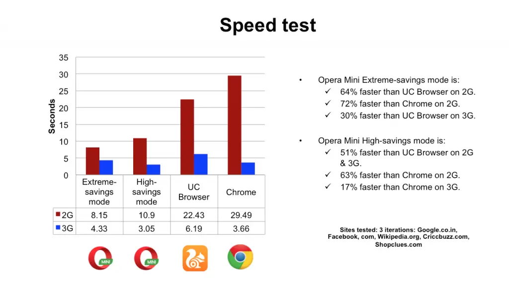 Opera Mini contra UC Mini: ¿Cuál es el mejor navegador ...