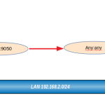 ¿Qué es el reenvío de puerto SSH invertido