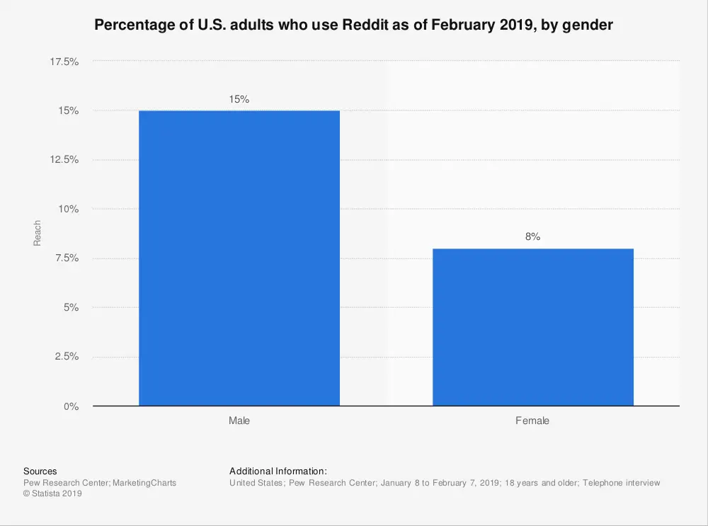 Reddit Demographics: ¿Quién usa Reddit? 2
