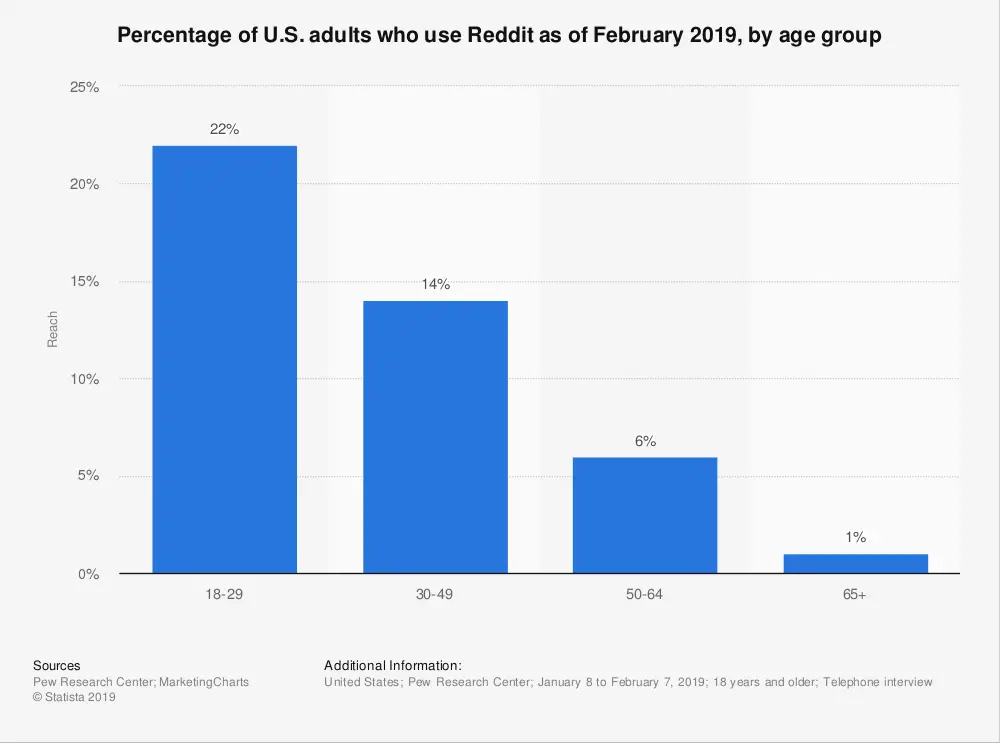 Reddit Demographics: ¿Quién usa Reddit? 1