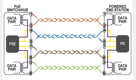 802.3af: Qué es el estándar de alimentación por Ethernet (PoE) 8