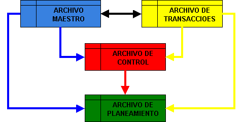 Archivo Maestro: Definición y funciones en gestión de datos 4