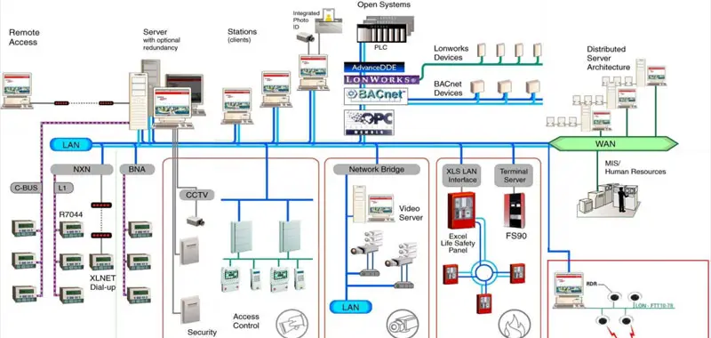 BACnet: Qué es y cómo funciona este protocolo de automatización 3