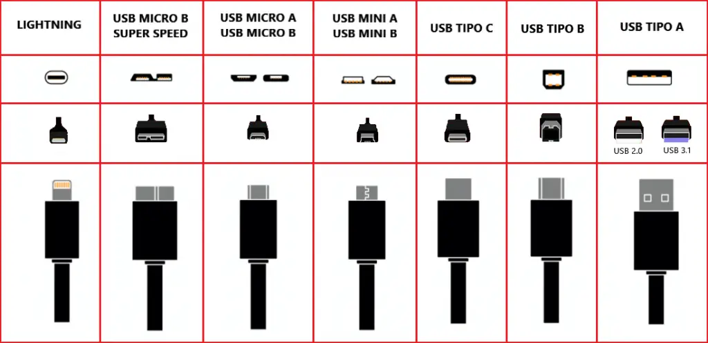 Cargador USB: Tipos, compatibilidad y consejos de uso 1