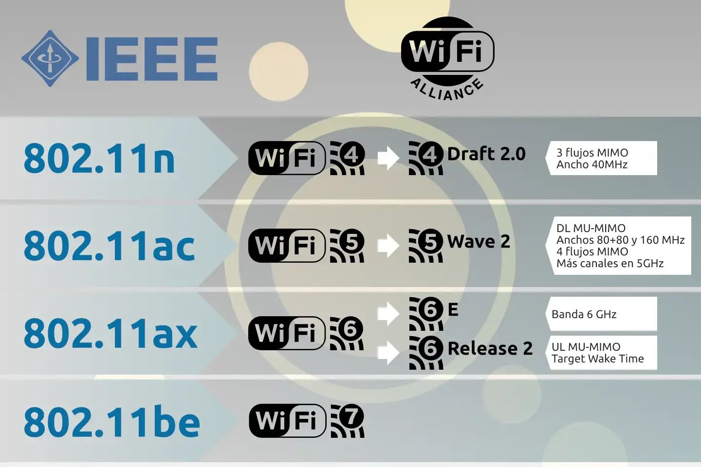 Draft 802.11n: Qué fue y cómo evolucionó el Wi-Fi 6
