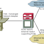 fibre-channel-que-es-y-como-se-usa-en-almacenamiento