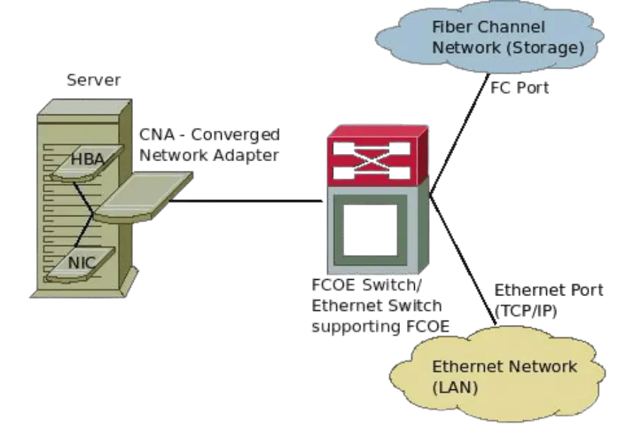 Fibre Channel: Qué es y cómo se usa en almacenamiento 4