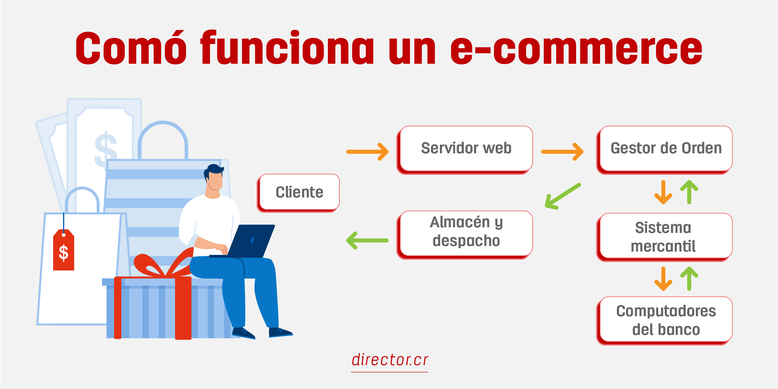 I-Commerce: Qué es y cómo funciona el comercio por Internet 1