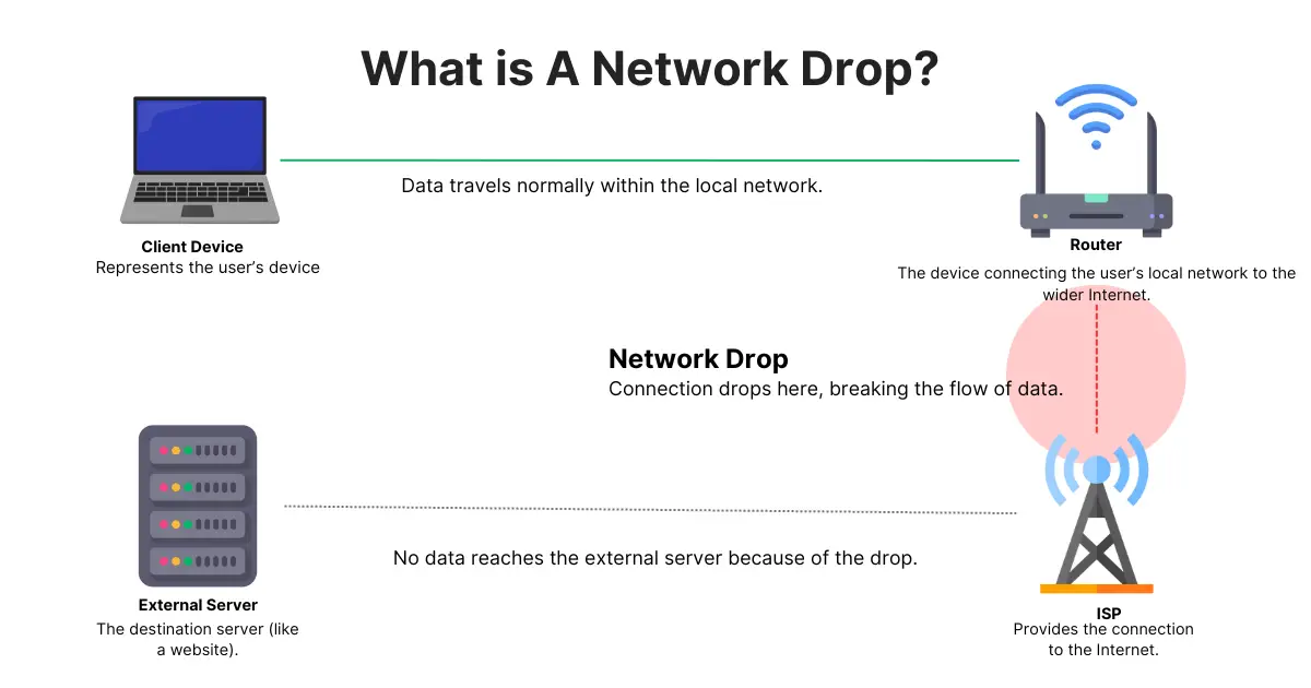Network Drop: Qué significa en redes y cómo solucionarlo 5