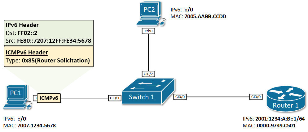 SLAAC: Qué es el Stateless Address Autoconfiguration en IPv6 9