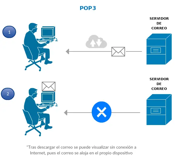 Super POP: Qué es y cómo se usa en telecomunicaciones 4