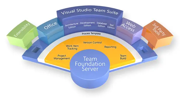 TFS: Qué es Team Foundation Server y para qué sirve 9