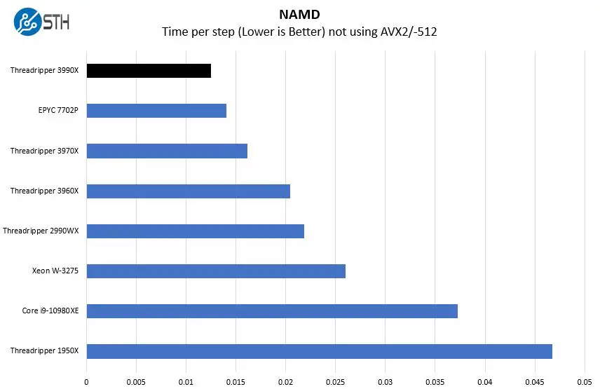 CPU amd threadripper: rendimiento, benchmarks y recomendaciones 2